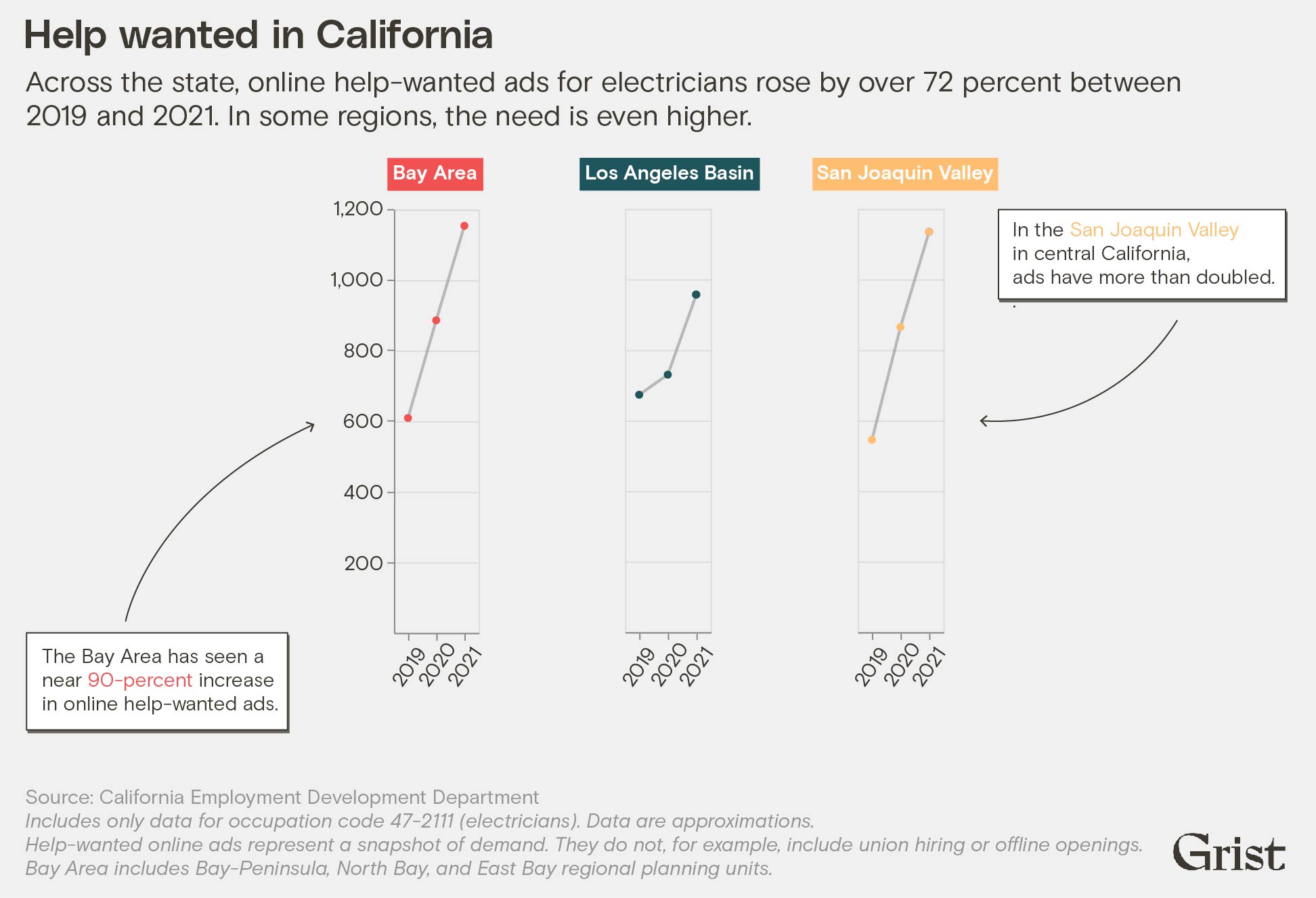 Line chart shows help-wanted online ads going up in Bay Area, Los Angeles Basin, and San Joaquin Valley.