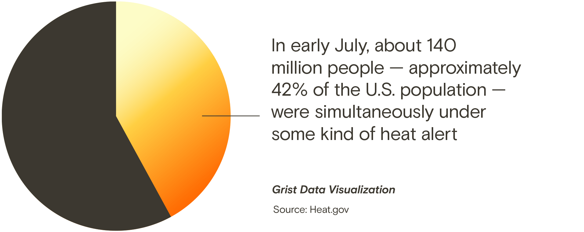 In early July, about 140 million people — approximately 42% of the American population — were simultaneously under some kind of heat alert